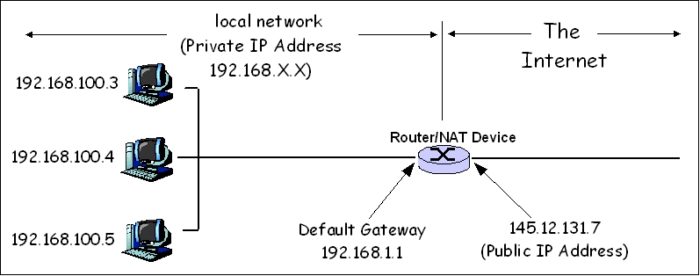 NATまたはネットワークアドレス変換器