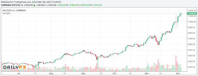 10264 Bitcoin moved slightly higher today although it has not yet broken the all time high set yesterday. 