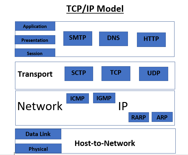 TCP/IP Model-Data Communication - Tech Talk