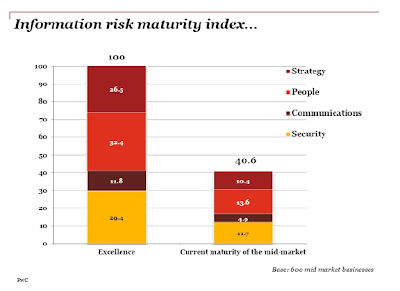 Information Risk Maturity Index Iron Mountain PwC Indice Européen des Risques liés aux Informations