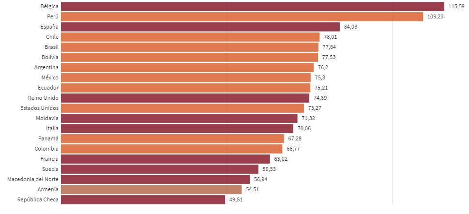 covid-19-the-countries-with-the-most-deaths-per-million-inhabitants