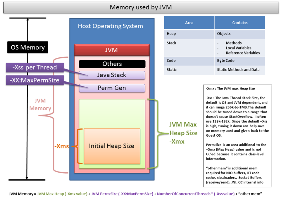 Java runtime thread. Стек памяти java. Области памяти java. Стековой памяти java. Структура памяти JVM.