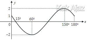Fungsi Trigonometri Dan Grafiknya Soal Un Dan Pembahasan