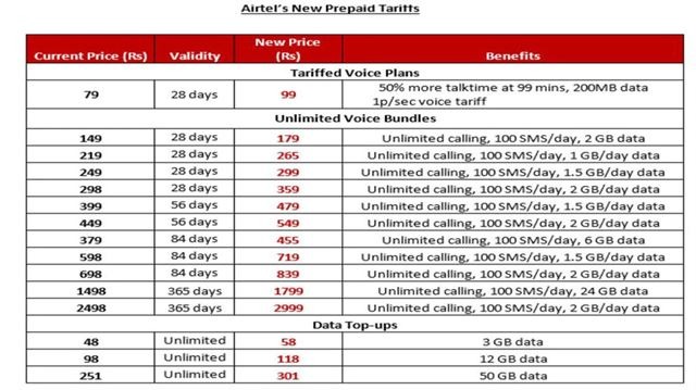 Airtel Latest Recharge Mobile Plan 2021