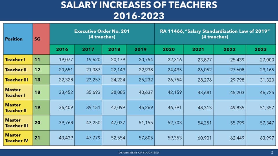 SALARY INCREASES OF TEACHERS AND MASTER TEACHERS UNTIL 2023 - Teachers