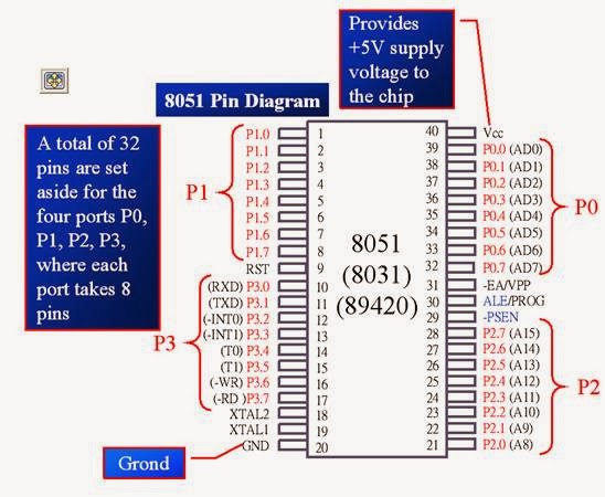 8051 microcontroller Block diagram and pin diagram of 8051 ... 8051 block diagram hd 