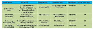 Shilpa Medicare Limited Telephonic Interview  Diploma/ B.Sc / B.Pharm / M.Pharm Candidates for Multiple Positions in QA / QC / Engineering / Production Departments