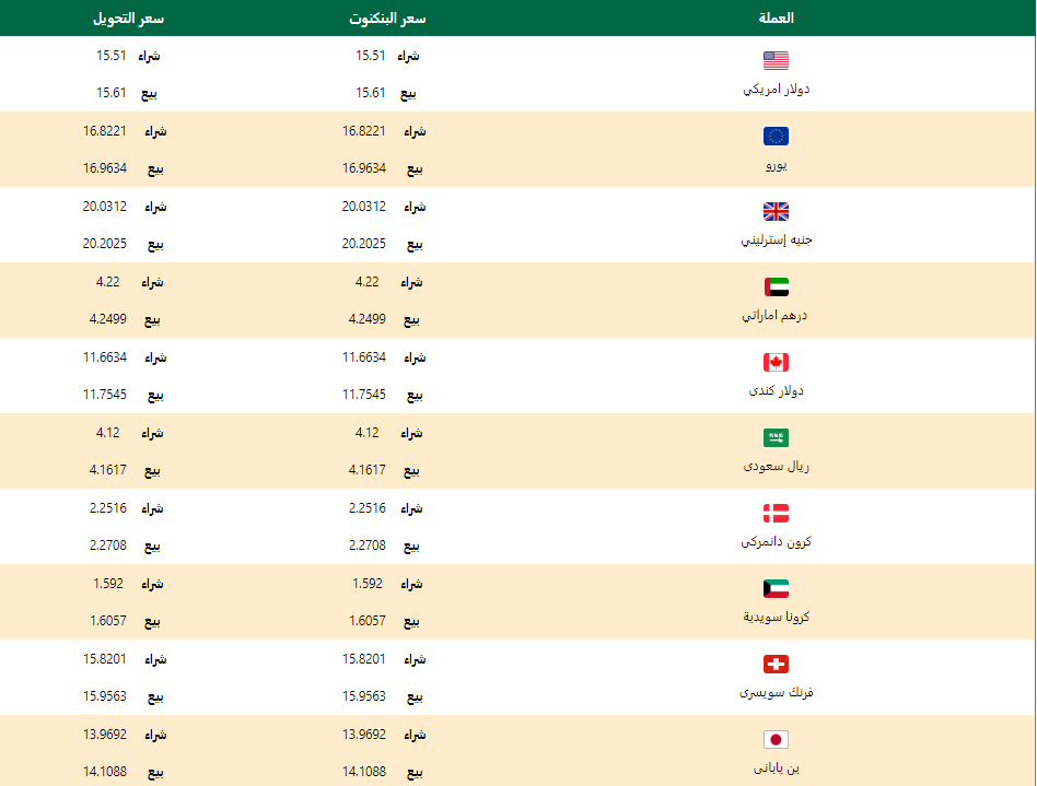 اسعار العملات اليوم الثلاثاء 25 فبراير 2020 اسعار العملات العربية والاجنبية