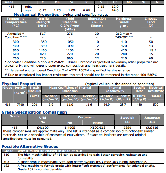 Stainless Steel Grade 416 and its highest machinability