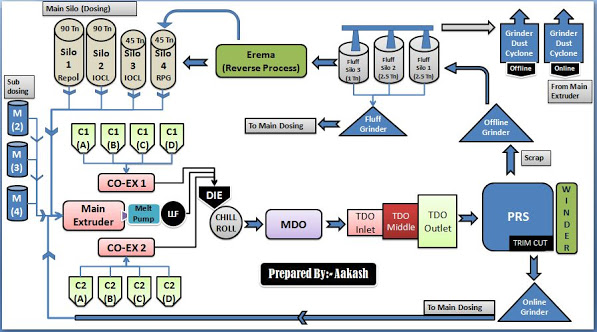 BOPP Film Production Process....: Flow Chart