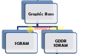 रैम कितने प्रकार की होती है - Types of RAM in Hindi