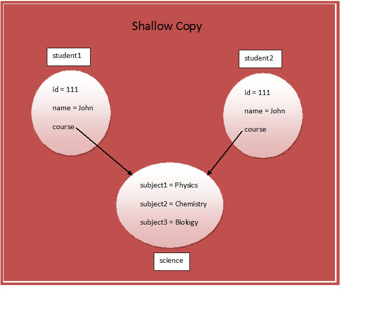 Kindness - Way Of Life: Core Java Basics