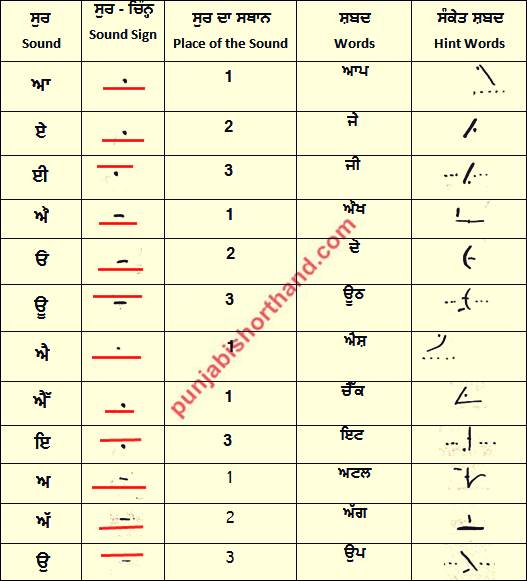 Punjabi Shorthand Sound Chart
