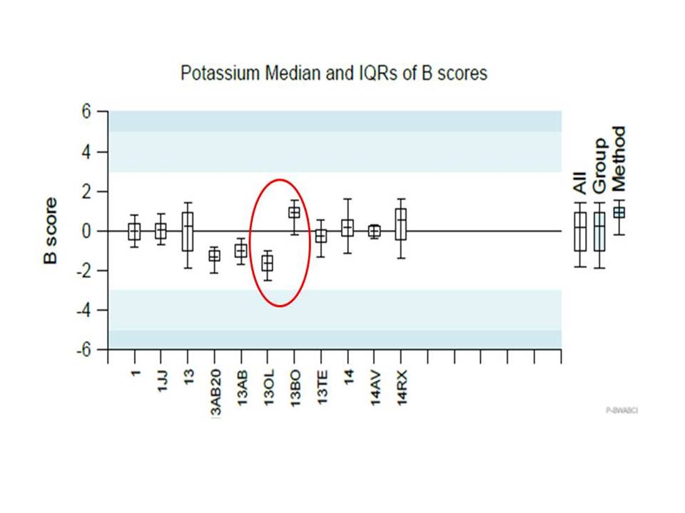 Primary Care Pathology Bias in laboratory results how we can see