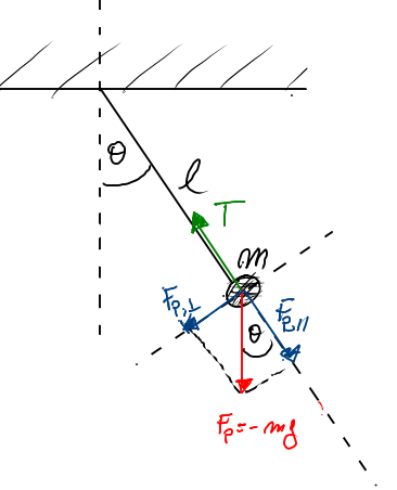 Diagramma corporis liberi penduli simplicis