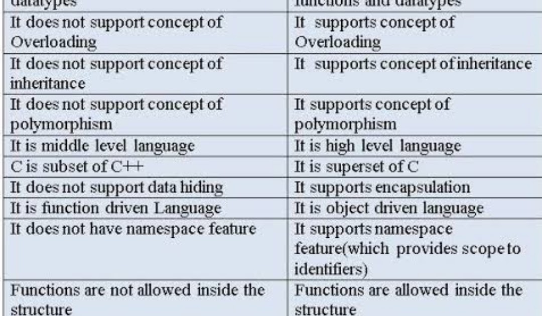 Structure Of C++ Program
