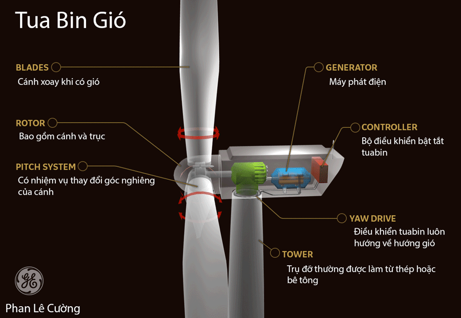 cấu tạo turbin gió