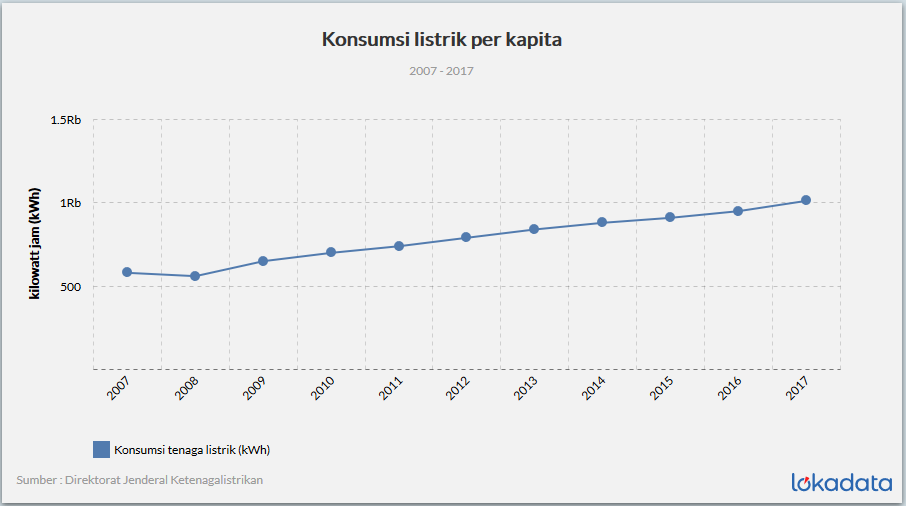 Pulsa Listrik Boros Apa Penyebabnya