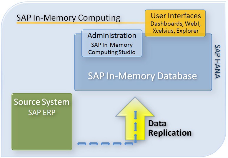 SAP HANA REPLICATION DATA | SAP Business Objects 4.0