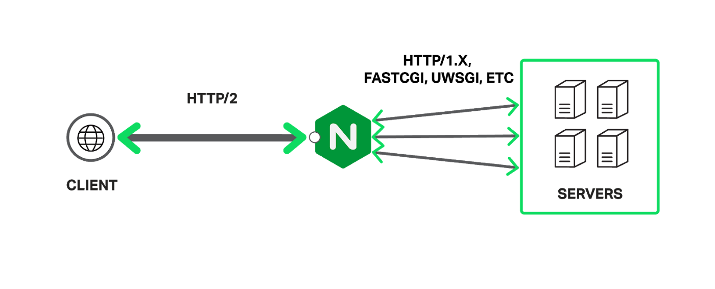 How to enable GZIP compression to increase PageSpeed Score for Nginx?