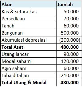 Contoh Soal Merger Dan Jawabannya