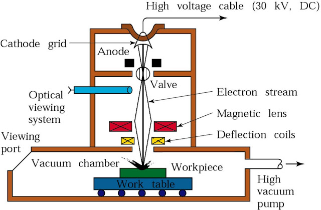 Process Capabilities of Electron Beam Machining