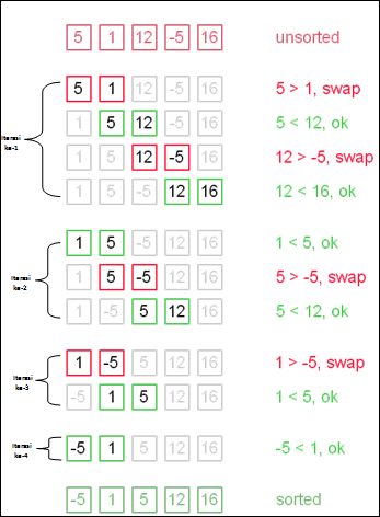 Program Bubble Sort Dengan Menggunakan Java
