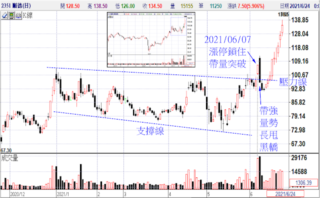 2351順德－－真突破後，再強勢往下跌破原本壓力線來甩轎