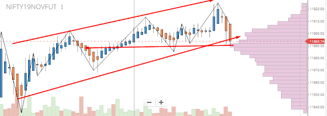 Nifty Back to POC levels Intraday Nifty Back to POC levels Intraday