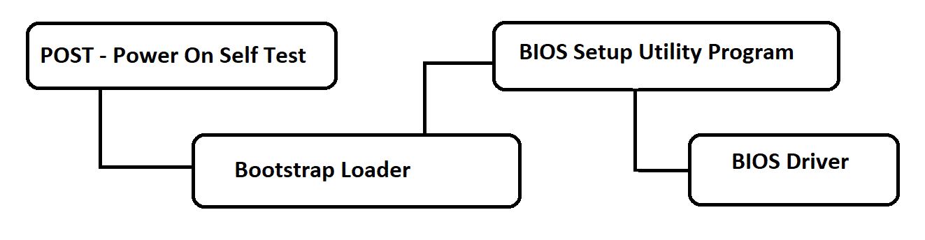 Tech2Towards: What is BIOS