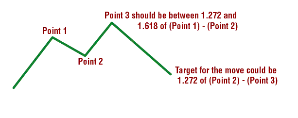  1-2-3 pattern with Fibonacci Retracements