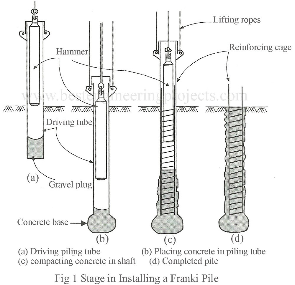 Uncased CastinSitu Concrete Piles Types and Uses Civil Buzzer