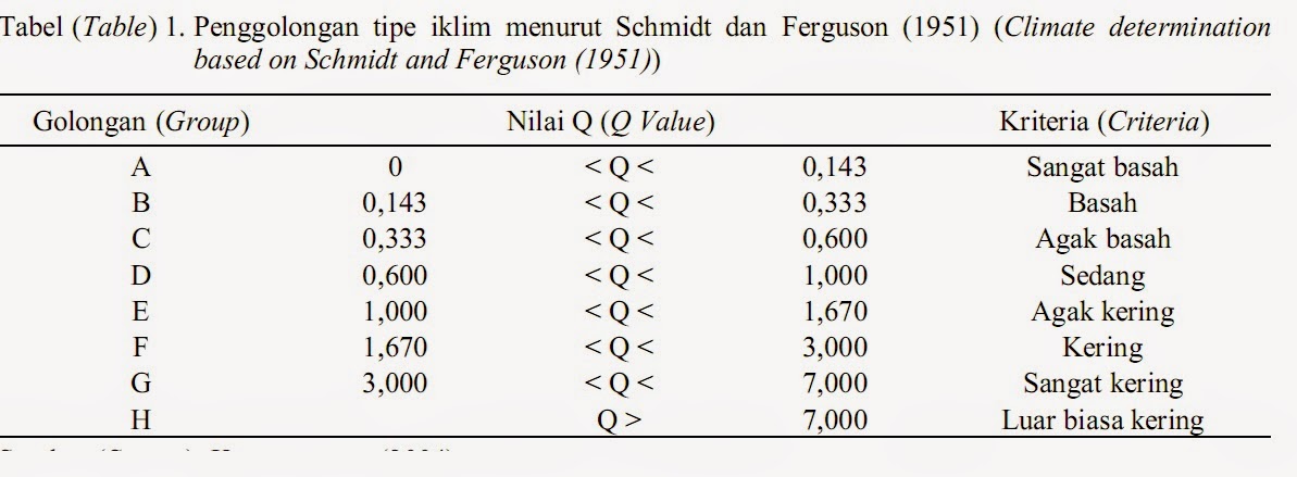 Sing Dadi Blog Penggolongan Tipe Iklim Menurut Schmidt