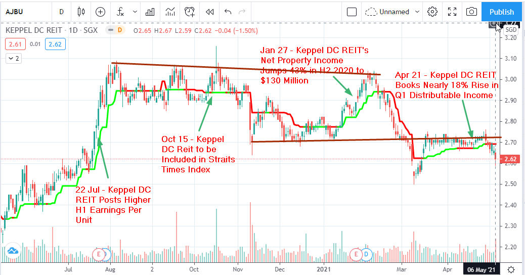 The Technical Dividends Investor Keppel DC Reit Four Tops Before