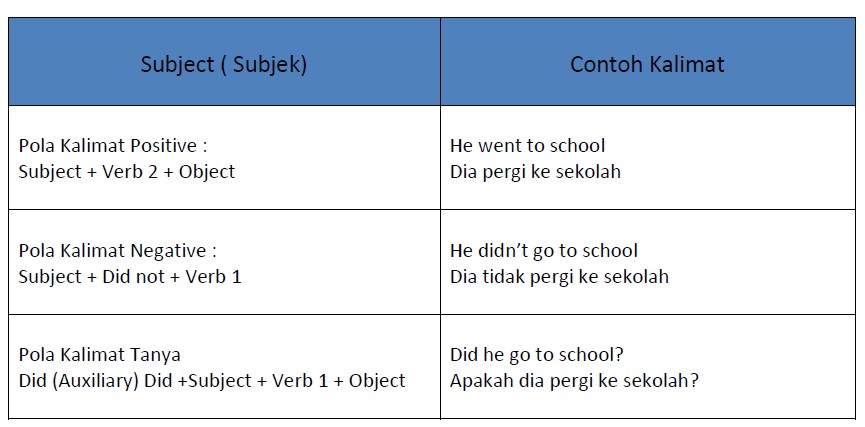 Contoh Subject Verb Agreement