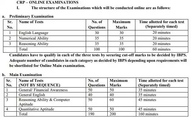 IBPS Bank Clerical CRP Exam Structure