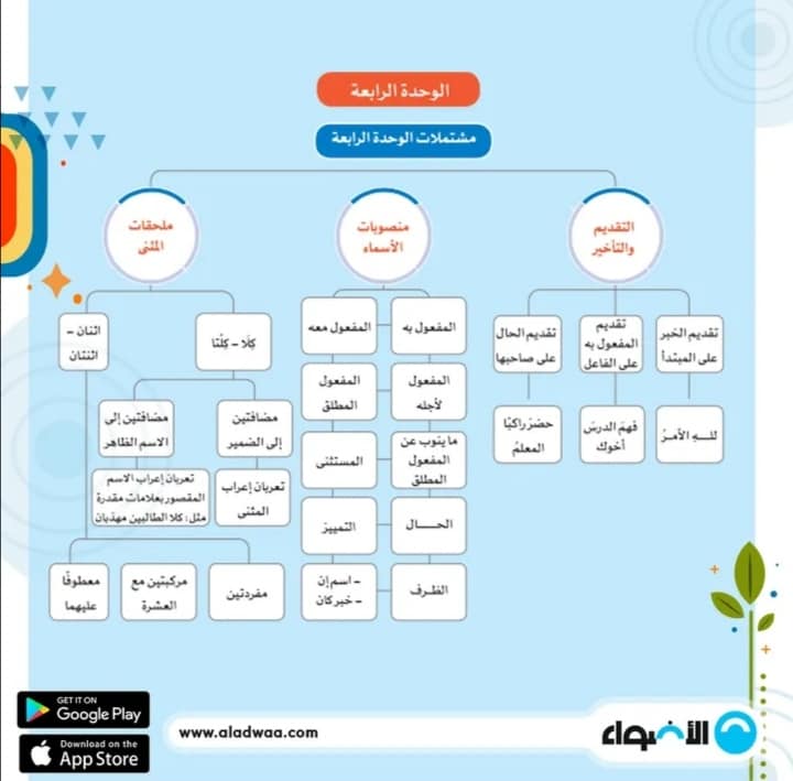 ملخص الأضواء في النحو للثانوية العامة 10%2B%25284%2529