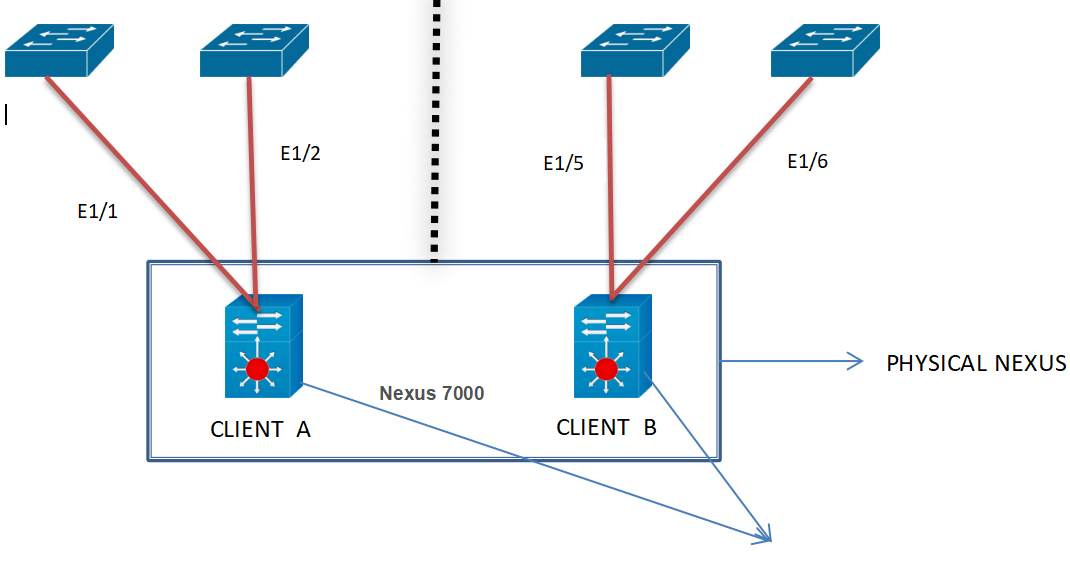 VDC [Part 7] CONFIGURATION NETWORK TOPIC
