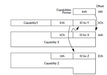 大同 Work Notes: PCI Configuration Space