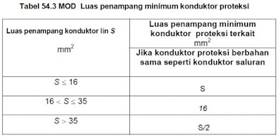 tabel luas penampang kabel ground pentanahan