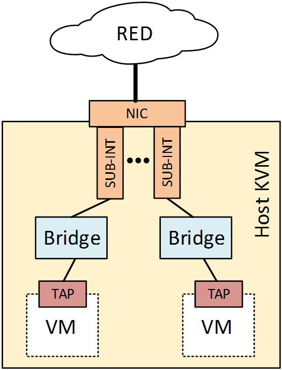IDEaaS para Data Centers KVM bridges, bondigs y VLANs con VMs (bridge