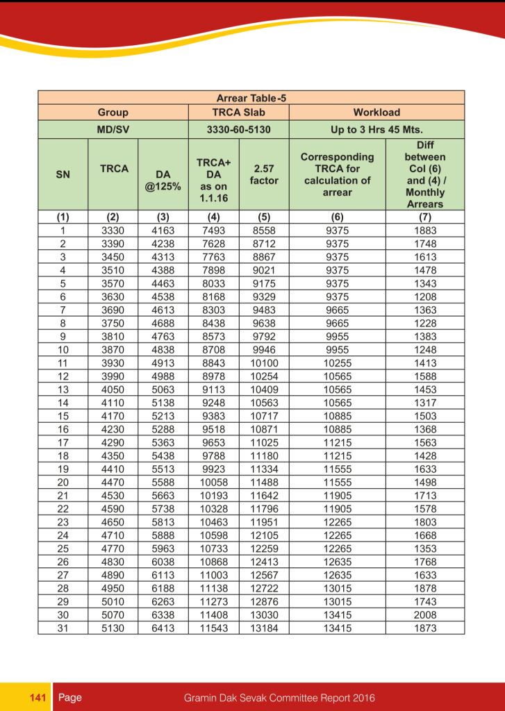 GDS Arrear Table for BPM & GDS