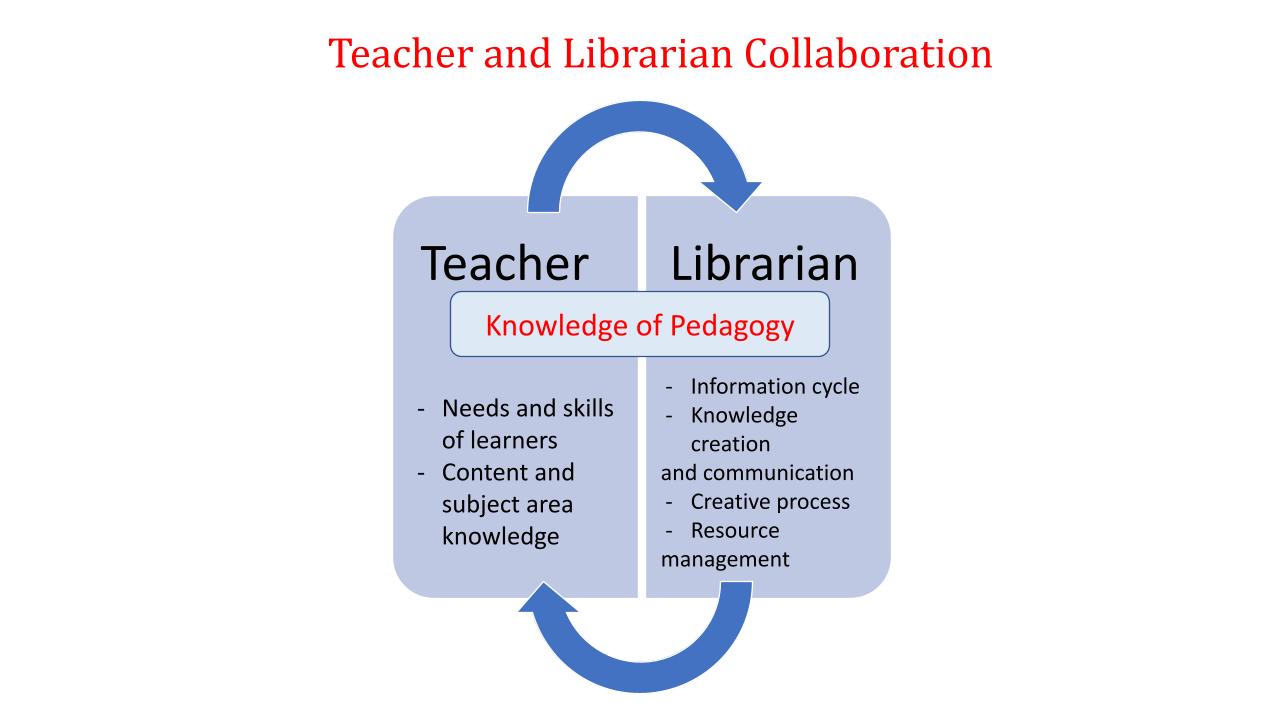 School Librarian in Action Scholastic inar Collaboration in the