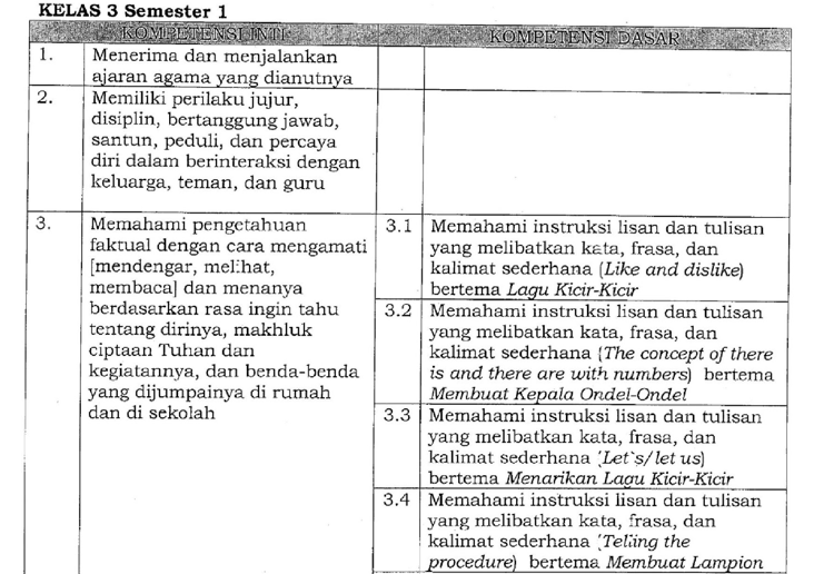 Pemetaan KI KD B. Inggris Kls 3 SD Semester 1 dan 2 Kurikulum 2013