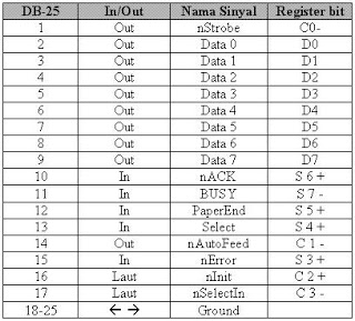 Electronics And Instrumentation: Diagram Pin Parallel Port