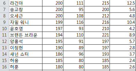 엑셀을 사용하여 회귀분석하기