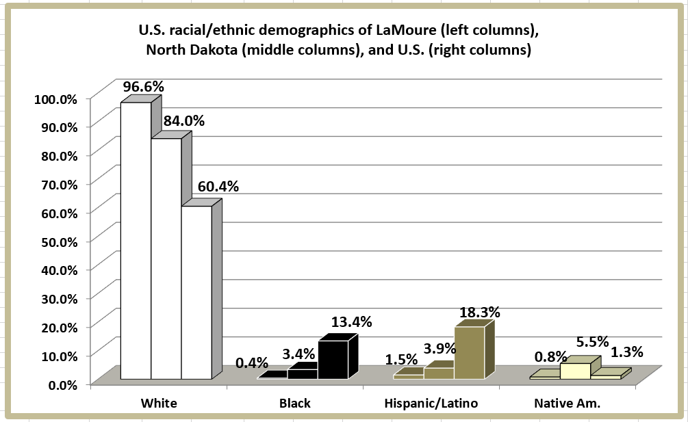 Retiring Guy's Digest Population loss in North Dakota LaMoure County