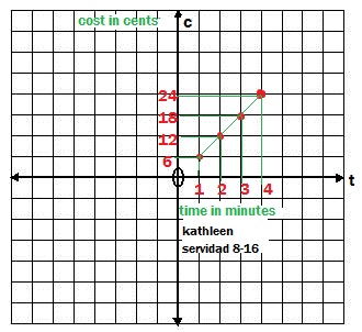 Math Intertwind Graph 816 Math Blog (2012): Kathleen's Algebra Scribepost
