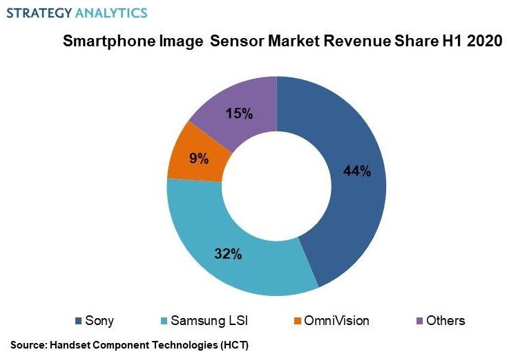 Image Sensors World Strategy Analytics Sony Losing Smartphone CIS Market Share to Samsung