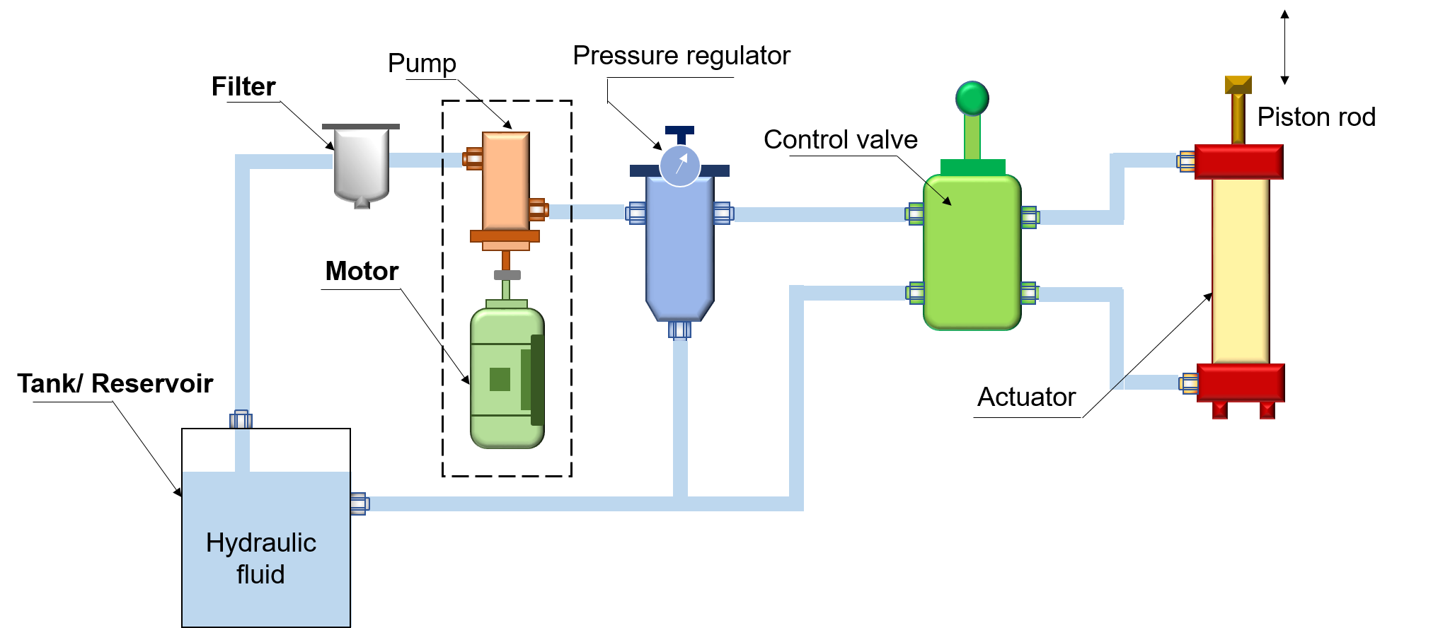 Key elements of a typical hydraulic system